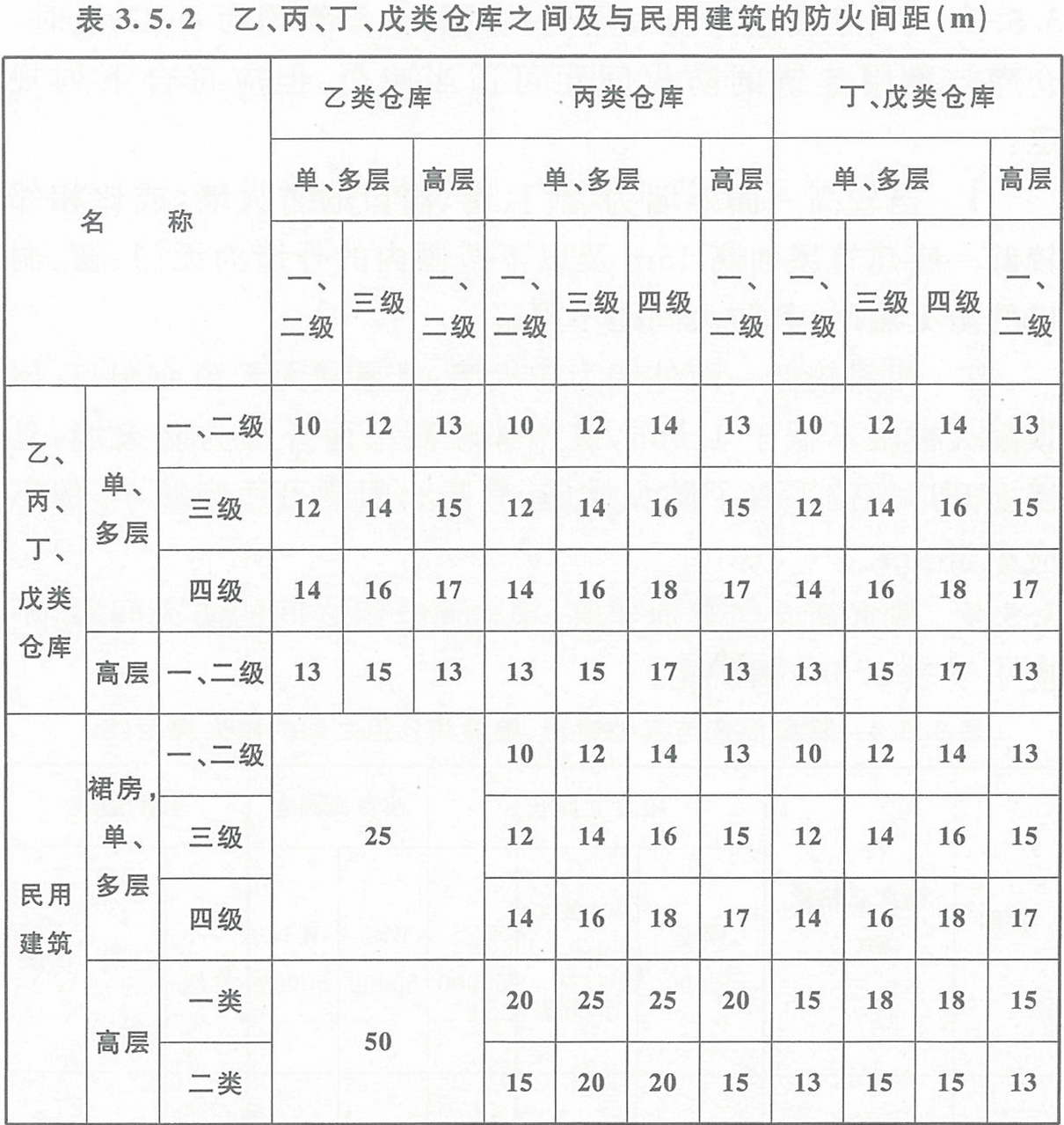 表3.5.2  乙、丙、丁、戊類倉(cāng)庫(kù)之間及其與民用建筑的防火間距（m） 