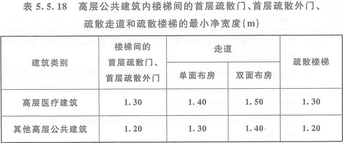 表5.5.18 高層公共建筑內(nèi)樓梯間的首層疏散門、首層疏散外門、疏散走道和疏散樓梯的最小凈寬度（m）